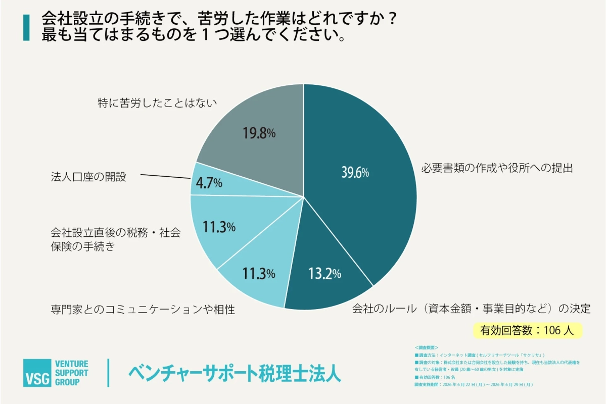 会社設立の手続きで、苦労した作業はどれですか?最も当てはまるものを1つ選んでください。