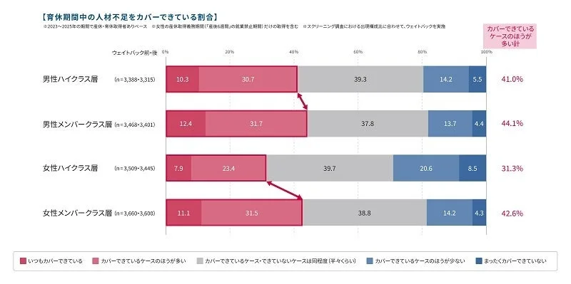 育休期間中の人材不足がどの程度カバーされているかを、男女別・役職階層別に示したグラフ。男性の方が女性よりもカバー率が高い傾向にあり、特に男性メンバークラス層が44.1%と最も高く、女性ハイクラス層は31.3%と最も低い。
