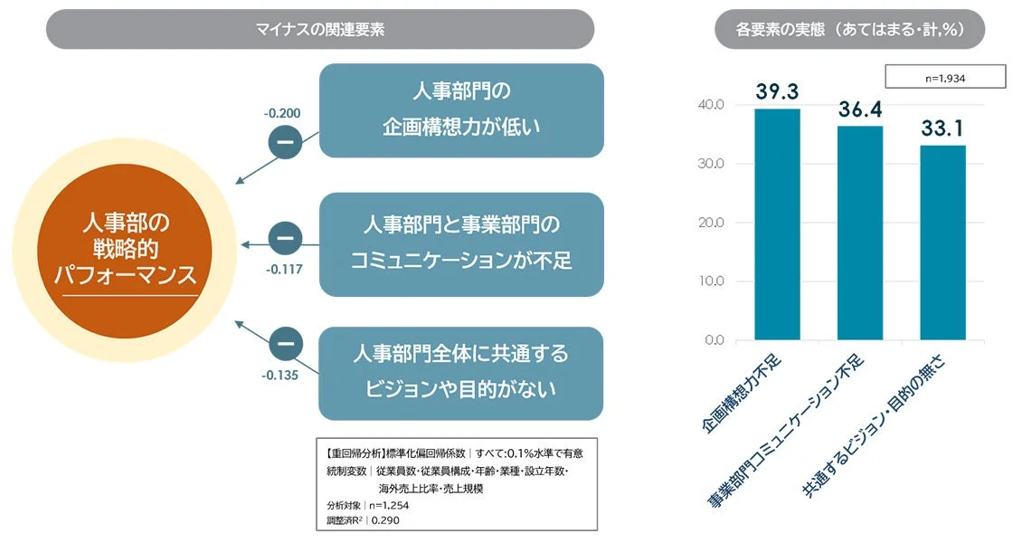 人事部の戦略的パフォーマンスにネガティブに影響する要素