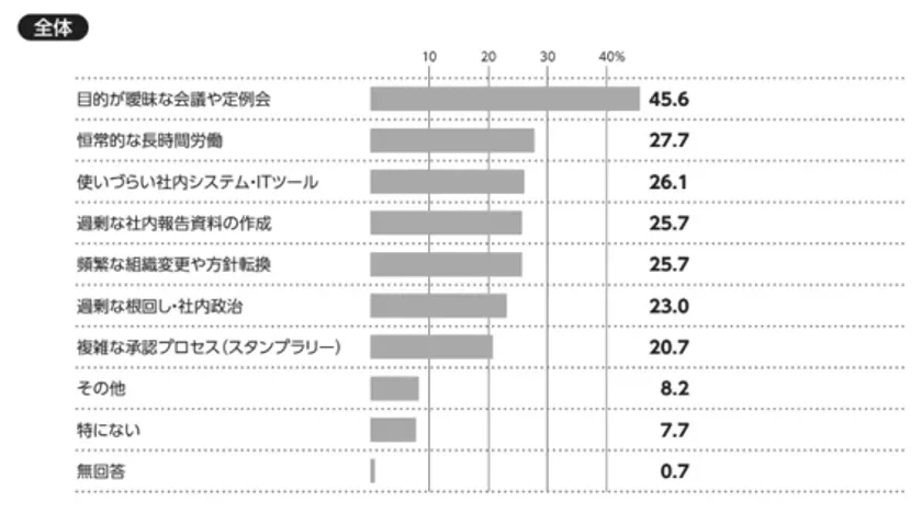 働きがいを削ぐ要因
