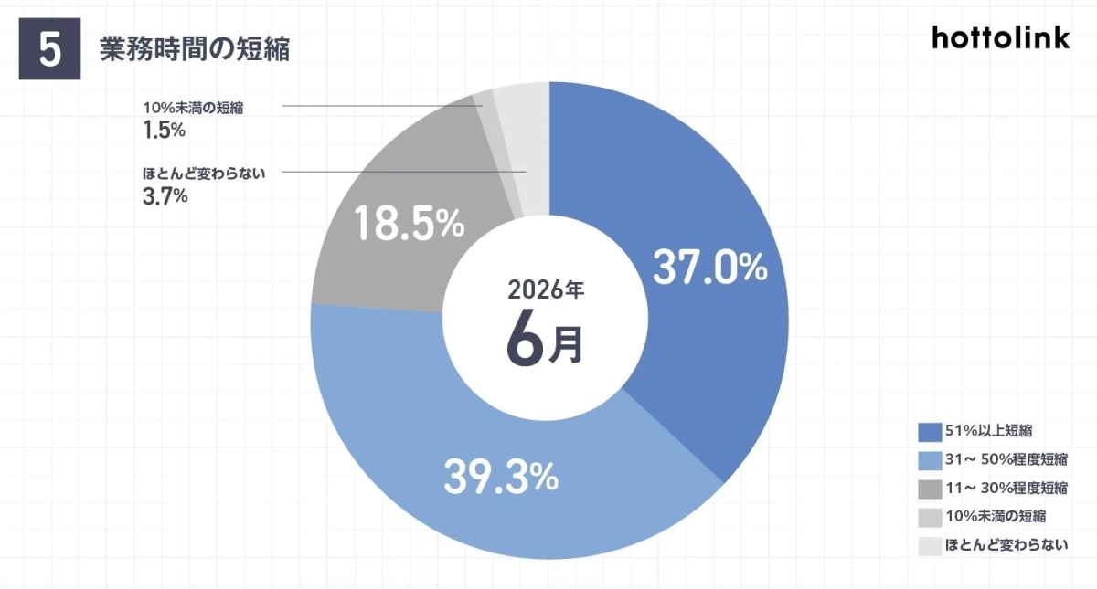 業務時間の短縮
