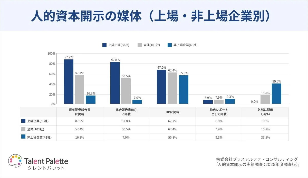 人的資本開示の媒体