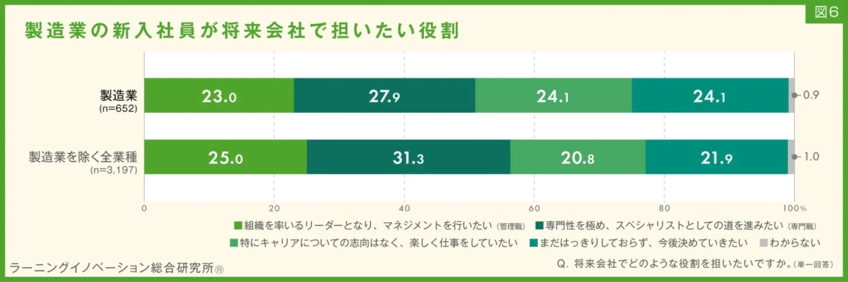 図6 製造業の新入社員が将来会社で担いたい役割