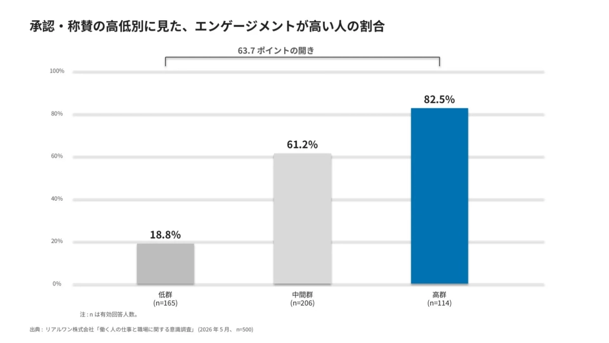 承認・称賛の高低別に見た、エンゲージメントが高い人の割合