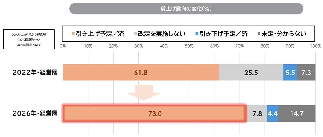賃上げ動向の変化