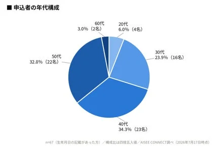 申込者の年代構成