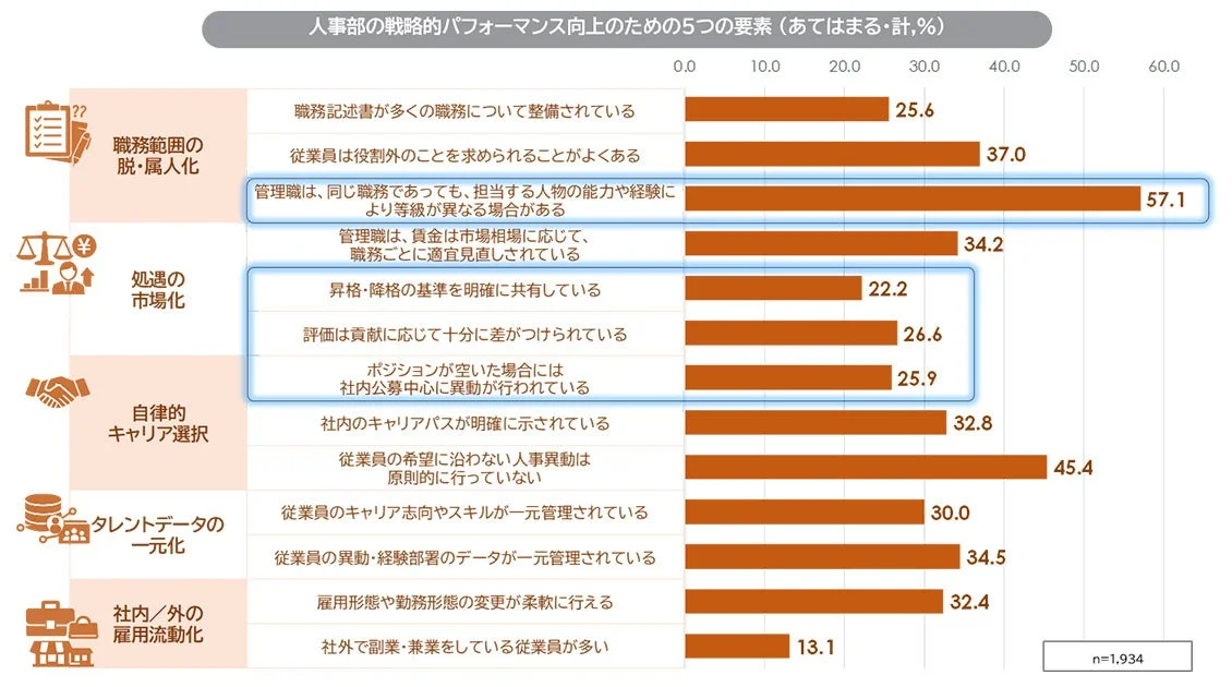 戦略的パフォーマンス向上のための5つの要素の実態