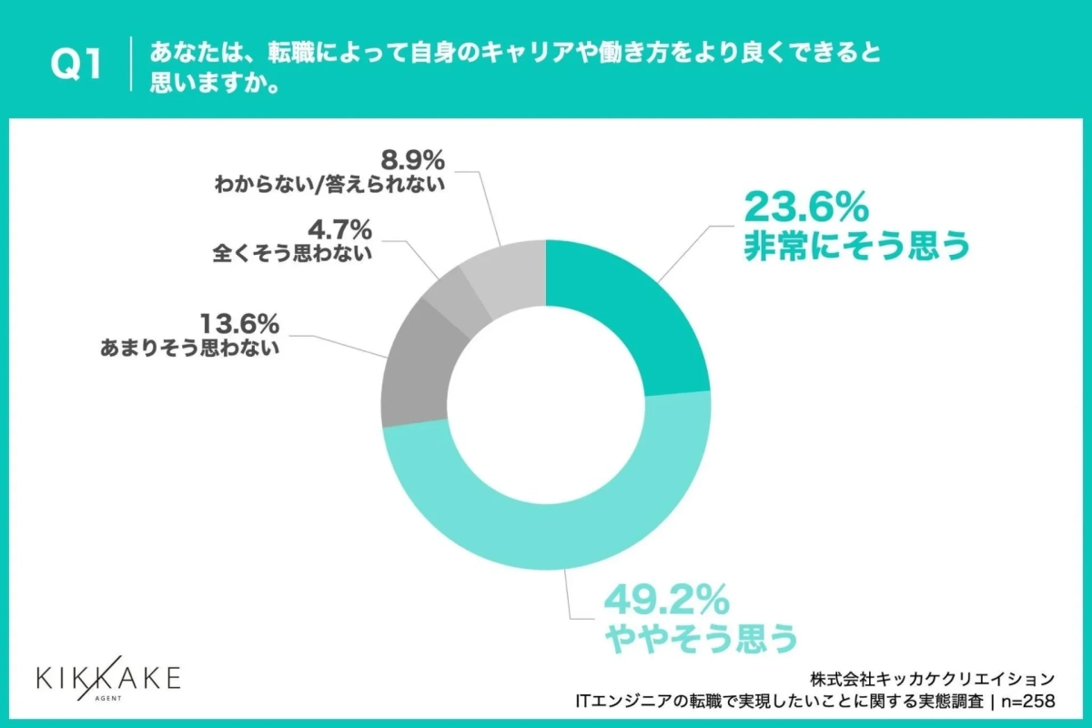 Q1 あなたは、転職によって自身のキャリアや働き方をより良くできると思いますか。