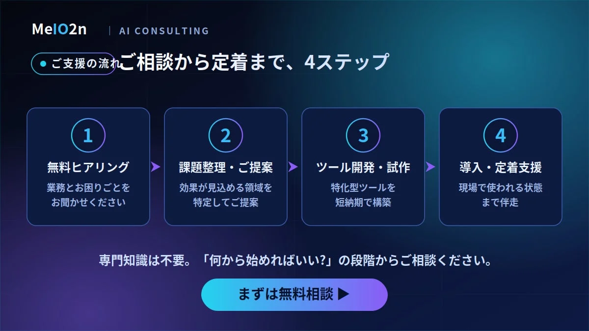 AI CONSULTING ご支援の流れ ご相談から定着まで、4ステップ