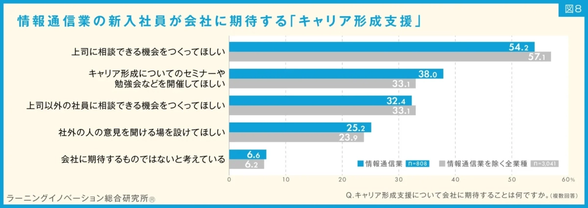 情報通信業の新入社員が会社に期待する「キャリア形成支援」