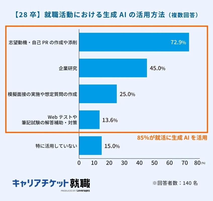 【28卒】就職活動における生成 AI の活用方法