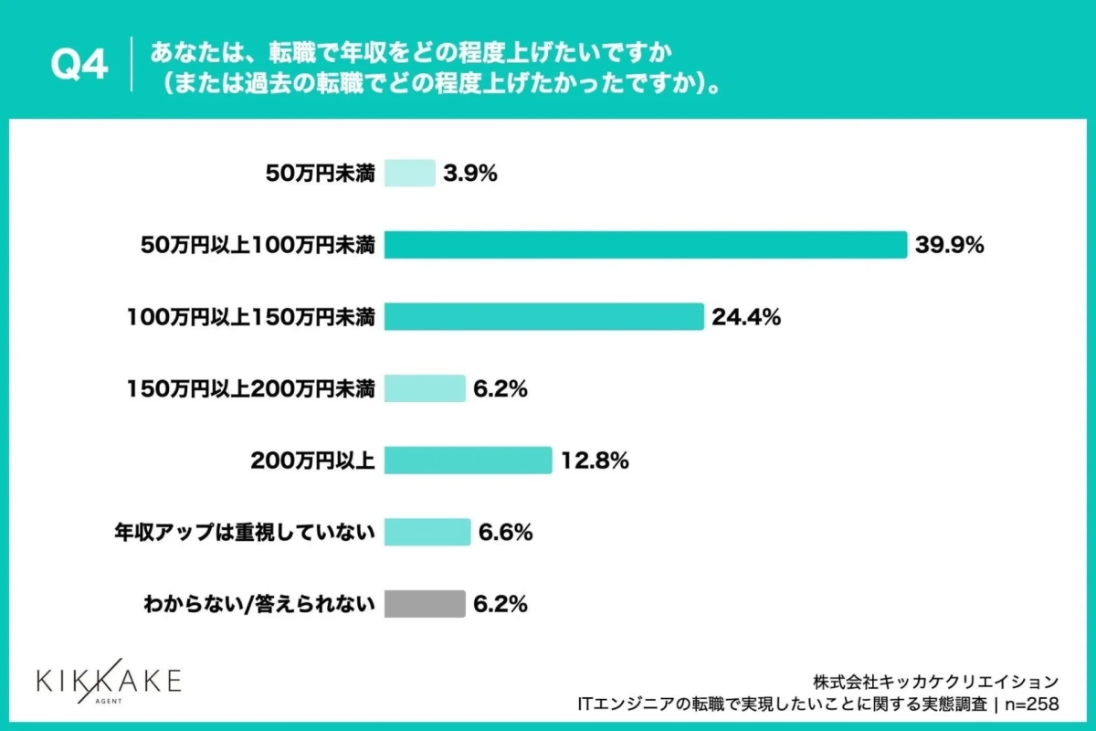 Q4 あなたは、転職で年収をどの程度上げたいですか (または過去の転職でどの程度上げたかったですか)。