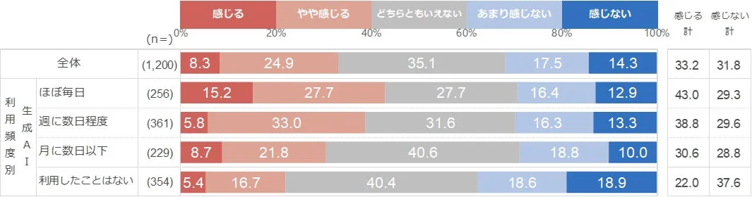 生成AIの利用頻度別に、ある事柄への「感じる」「感じない」の度合いを比較したグラフ