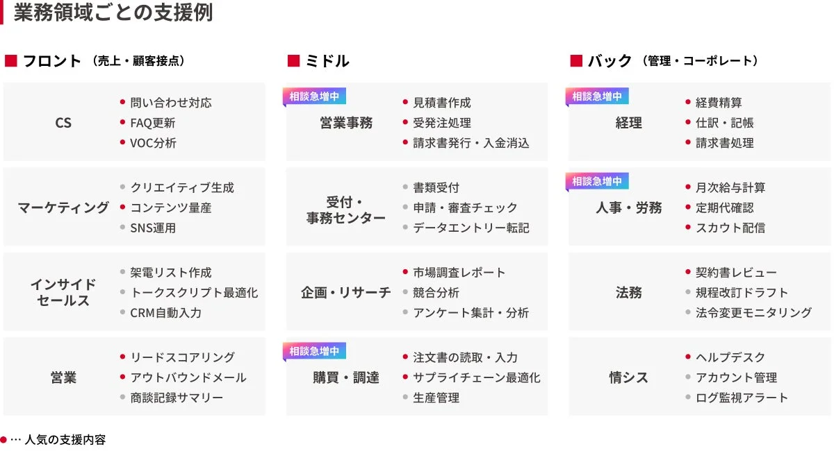 業務領域ごとの支援例