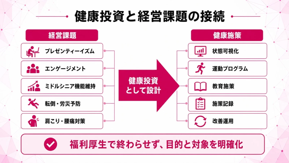 健康投資と経営課題の接続 経営課題 プレゼンティーイズム エンゲージメント ミドルシニア機能維持 転倒・労災予防 肩こり・腰痛対策 健康投資として設計 健康施策 状態可視化 運動プログラム 教育施策 施策記録 改善運用 福利厚生で終わらせず、目的と対象を明確化