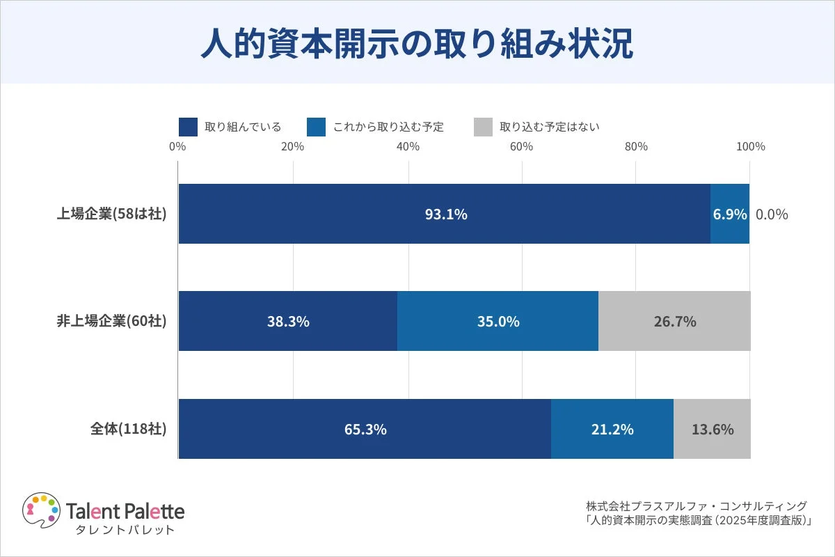 人的資本開示の取り組み状況