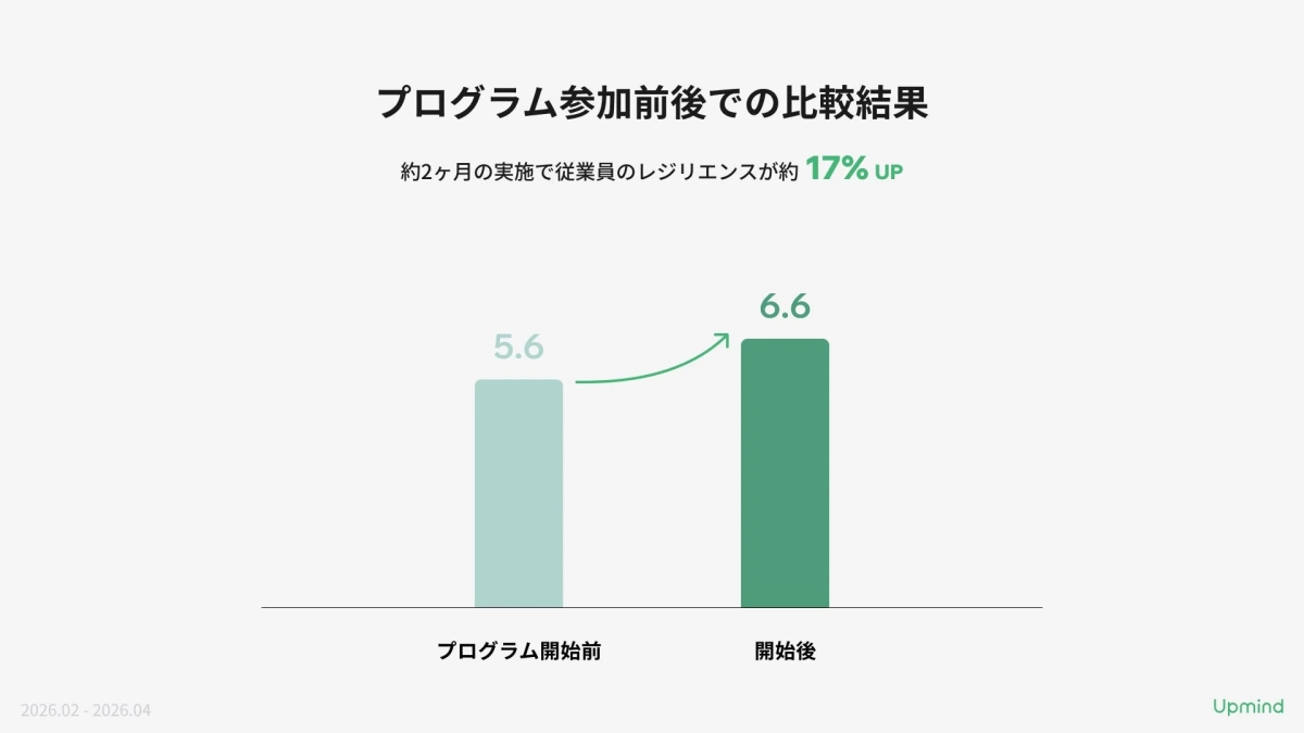 プログラム実施前後でレジリエンスが向上したことを示す棒グラフ