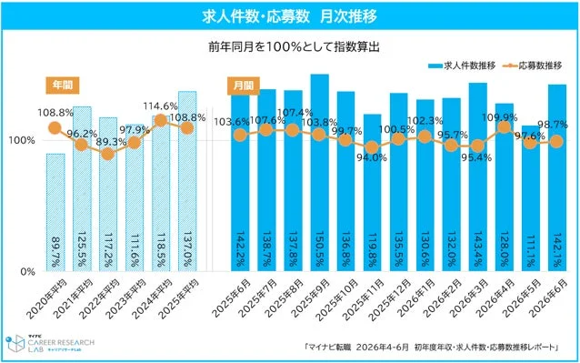 求人件数・応募数 月次推移