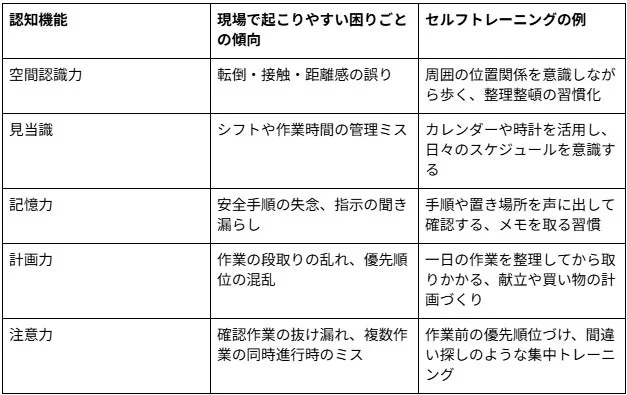 認知機能と現場で起こりやすい困りごとの傾向
