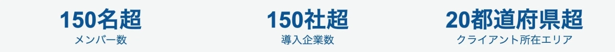 150名以上のメンバー数、150社以上の導入企業数、20都道府県以上のクライアント所在エリアを示す3つの統計情報