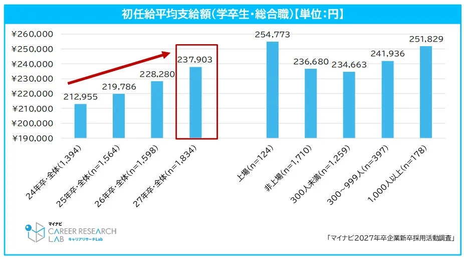初任給平均支給額