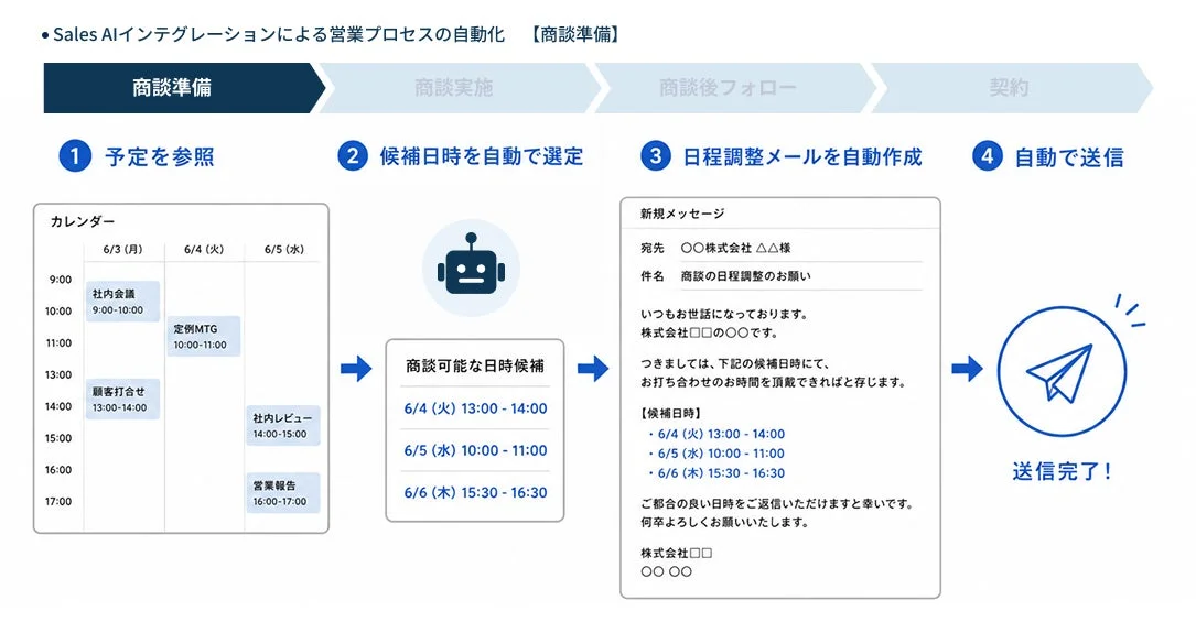 商談準備における日程調整メールの自動作成・送信