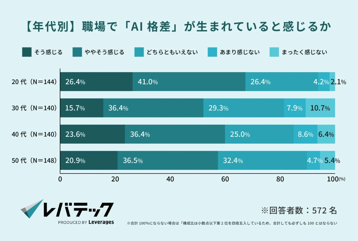 【年代別】職場で「AI格差」が生まれていると感じるか