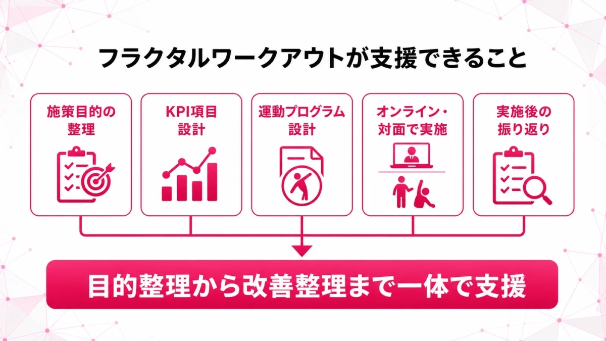 フラクタルワークアウトが提供する支援