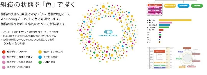 組織の状態を色で表現するWell-being診断