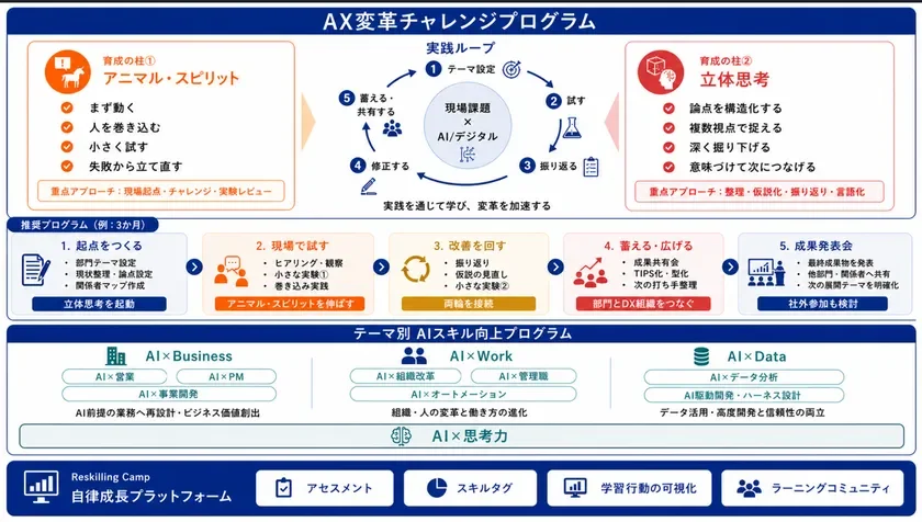 「AIハイパフォーマー人材の育成プログラム」の全体像