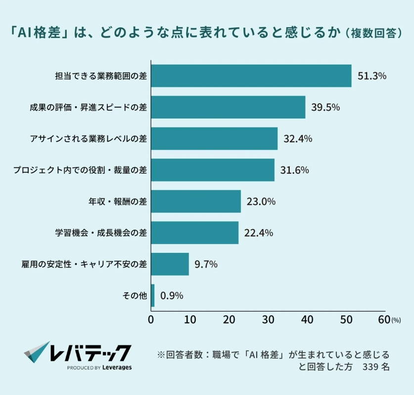 「AI格差」は、どのような点に表れていると感じるか