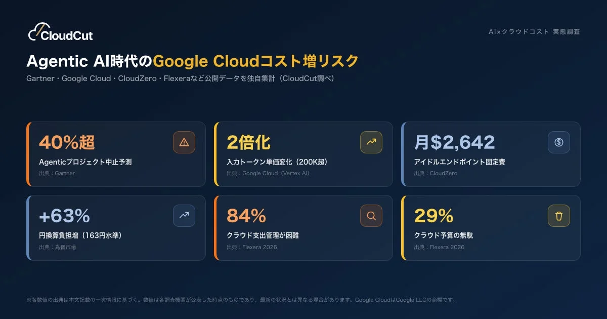 AIxクラウドコスト 実態調査