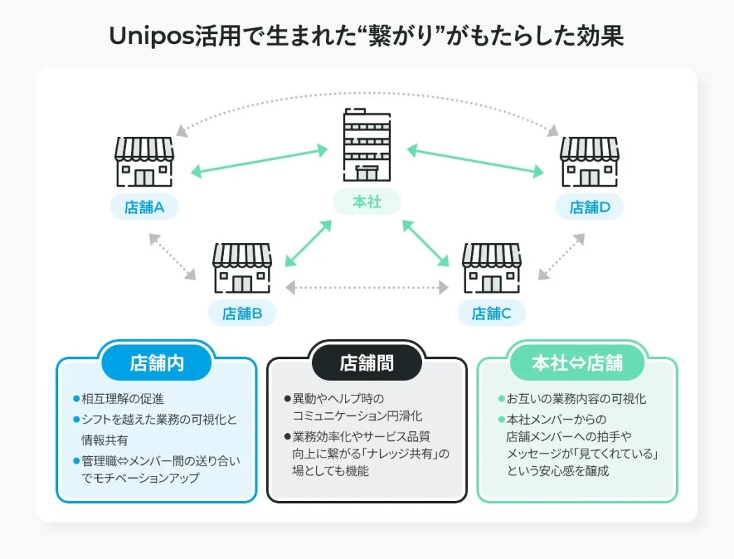 Unipos活用で生まれた“繋がり”がもたらした効果