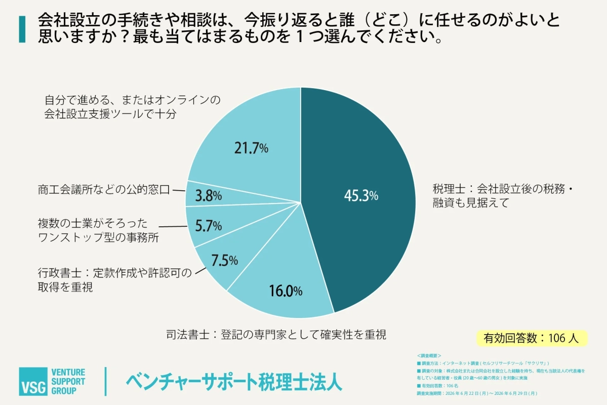 会社設立の手続きや相談は、今振り返ると誰(どこ)に任せるのがよいと思いますか?最も当てはまるものを1つ選んでください。