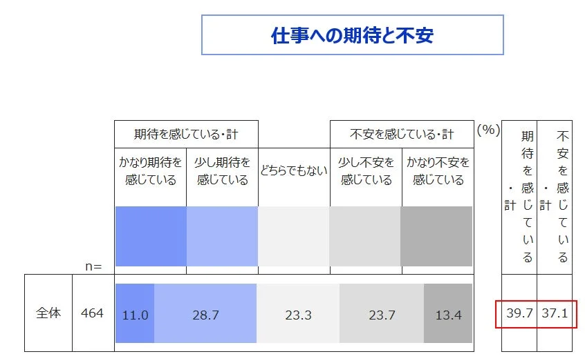 仕事への期待と不安