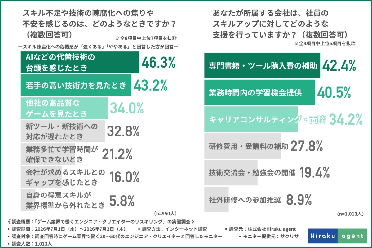 スキル不足や技術の陳腐化への焦りや不安を感じるのは、どのようなときですか?