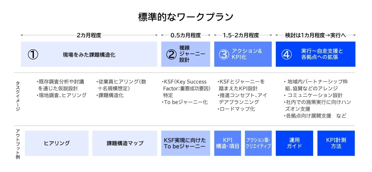 標準的なワークプランの全体像