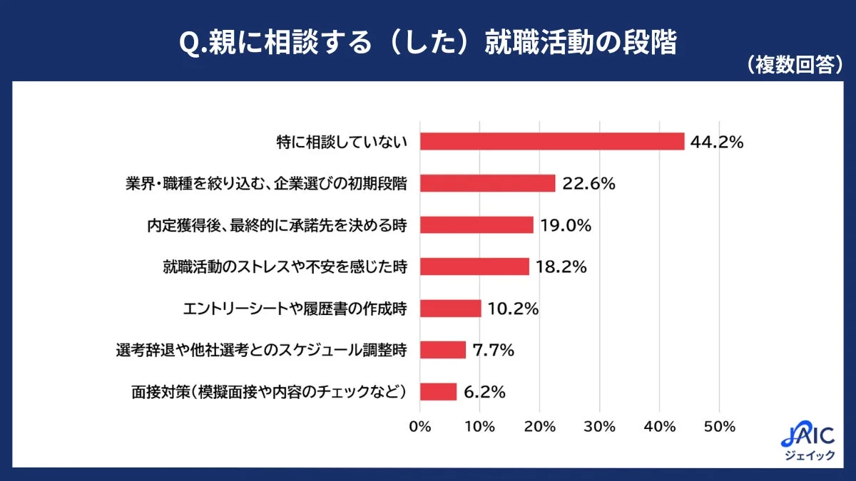 親に相談する(した)就職活動の段階