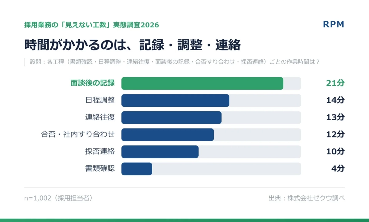 時間がかかるのは、記録・調整・連絡