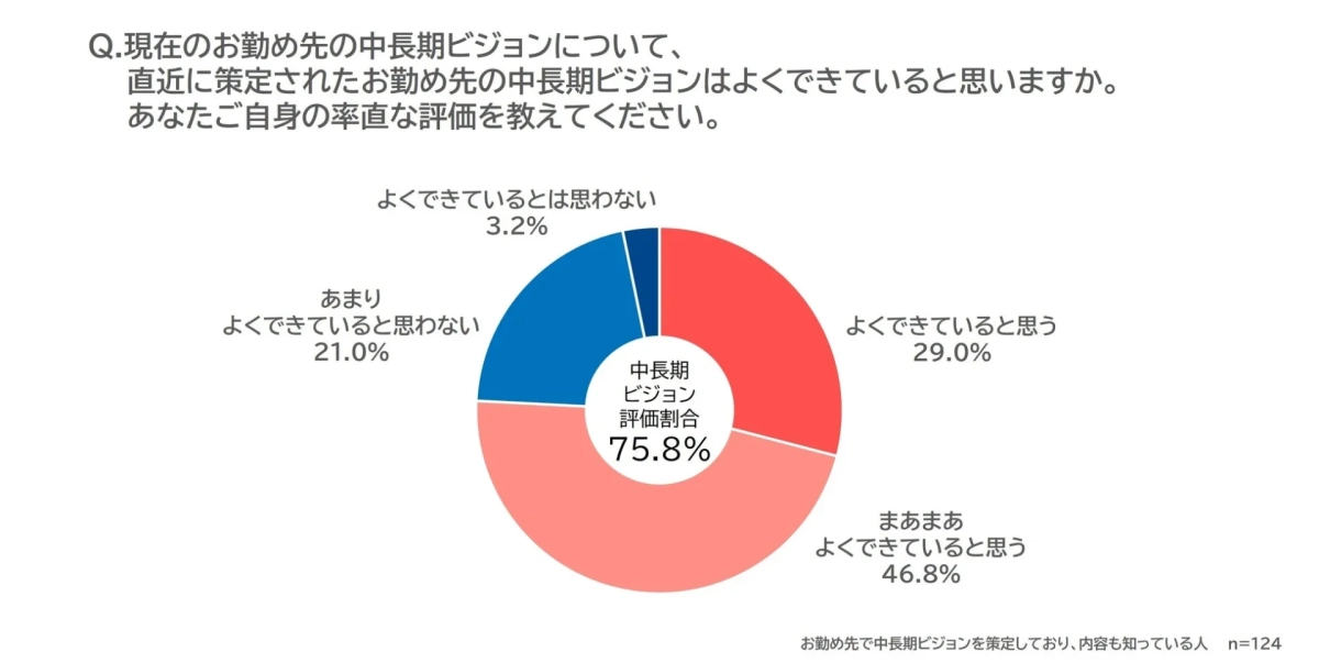 中長期ビジョンの評価割合