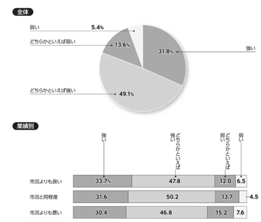 企業の縦割り意識