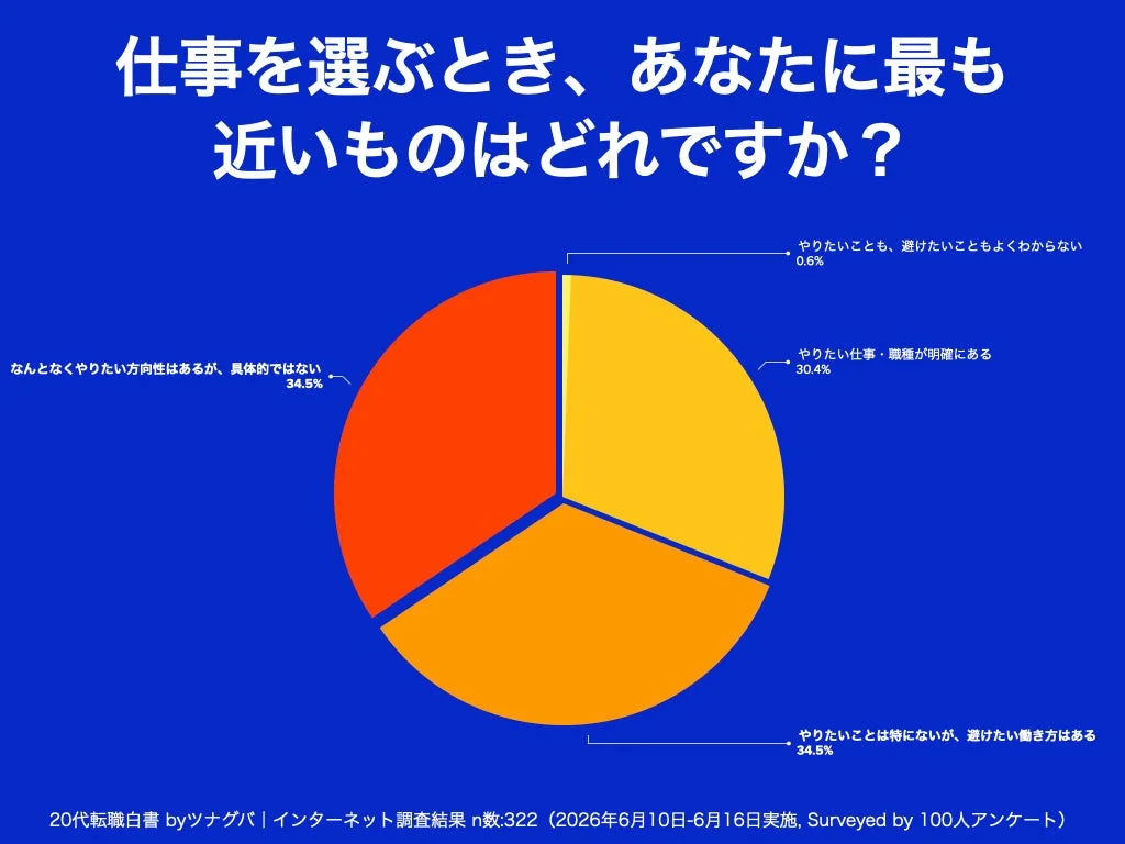 仕事を選ぶとき、あなたに最も近いものはどれですか？