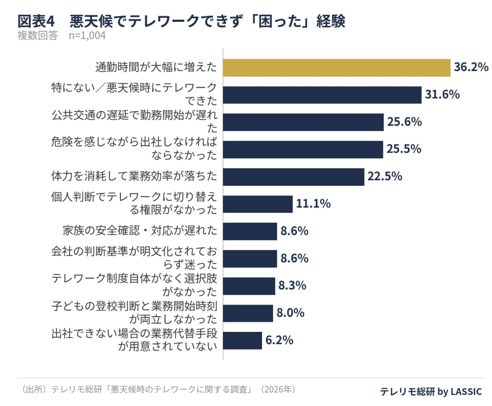 悪天候でテレワークできず「困った」経験