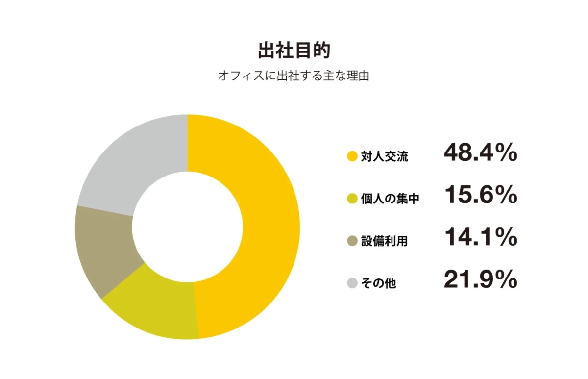 出社目的