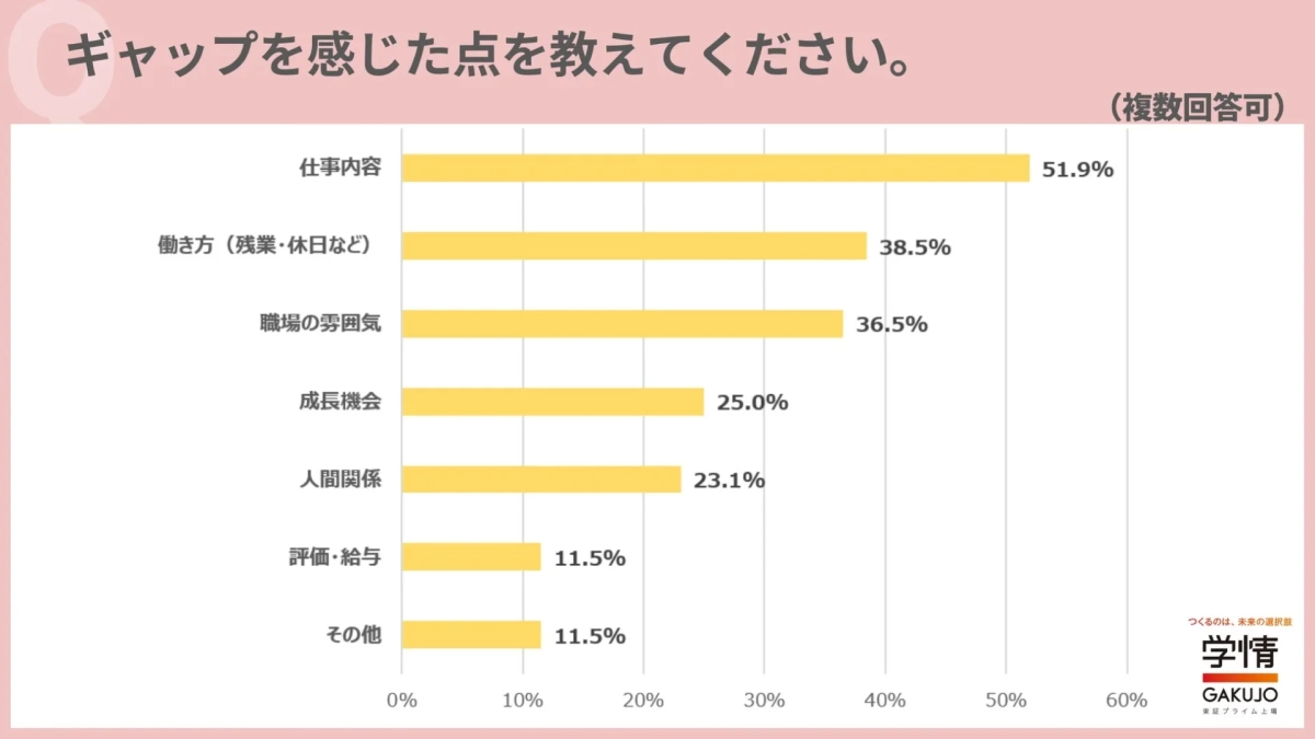 ギャップを感じた点