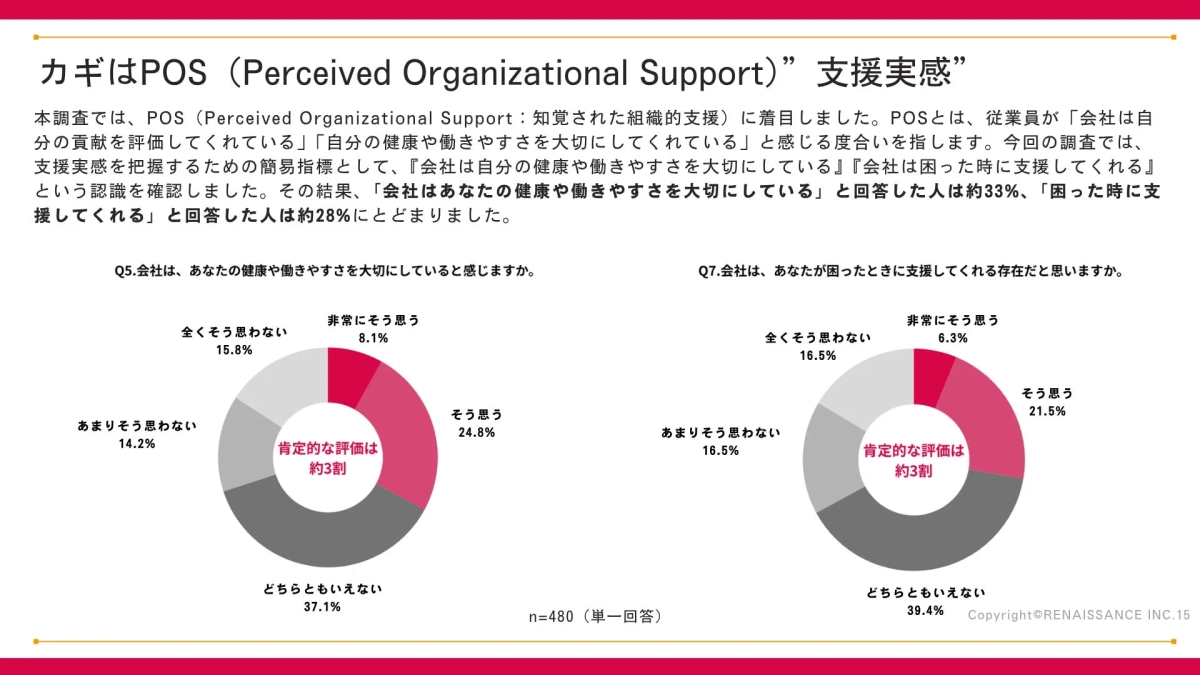 支援実感(POS)に関する調査結果