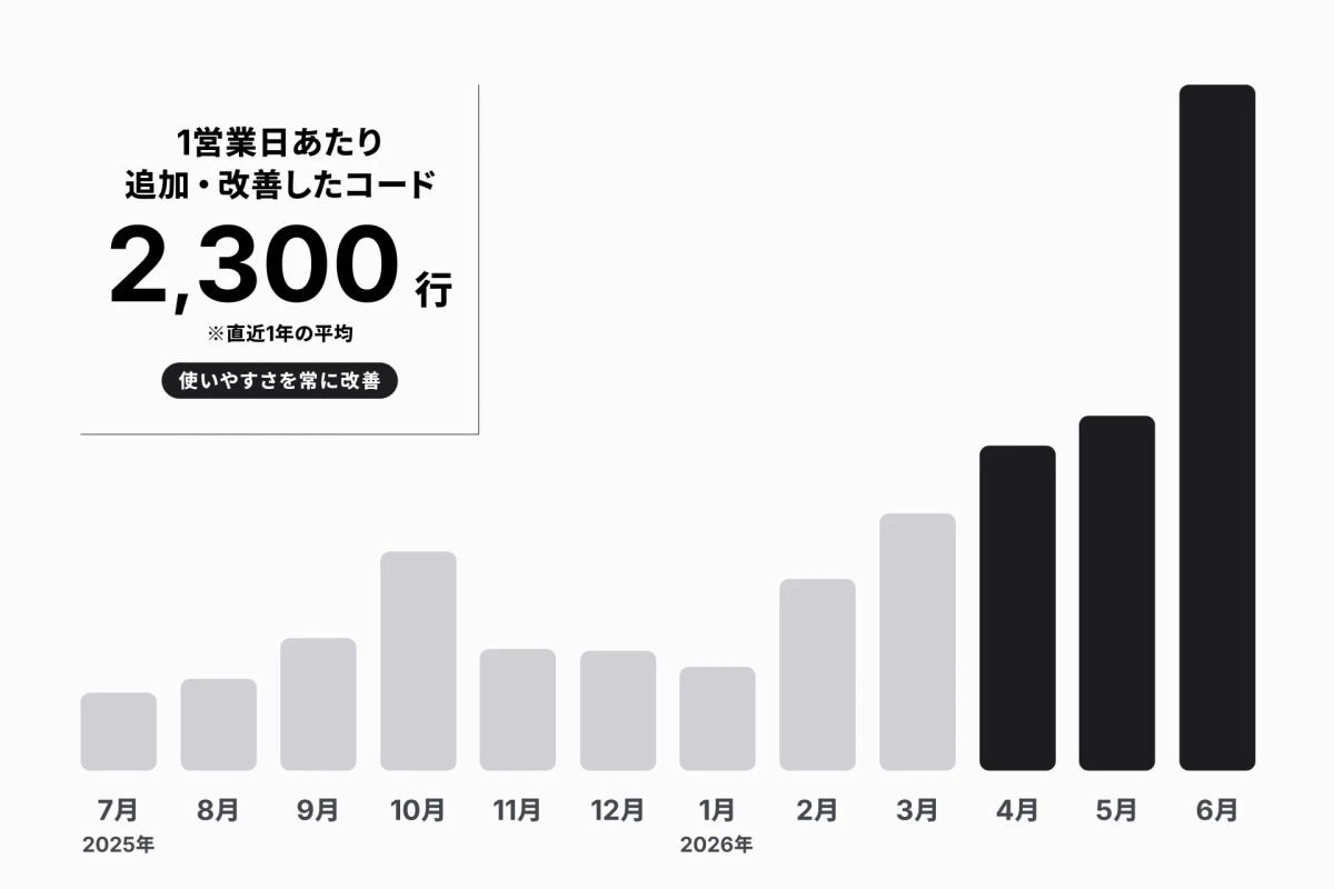 コード追加・改善数