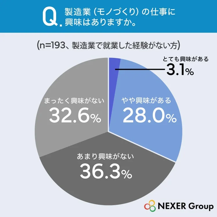 Q. 製造業（モノづくり）の仕事に興味はありますか。(n=193、製造業で就業した経験がない方)