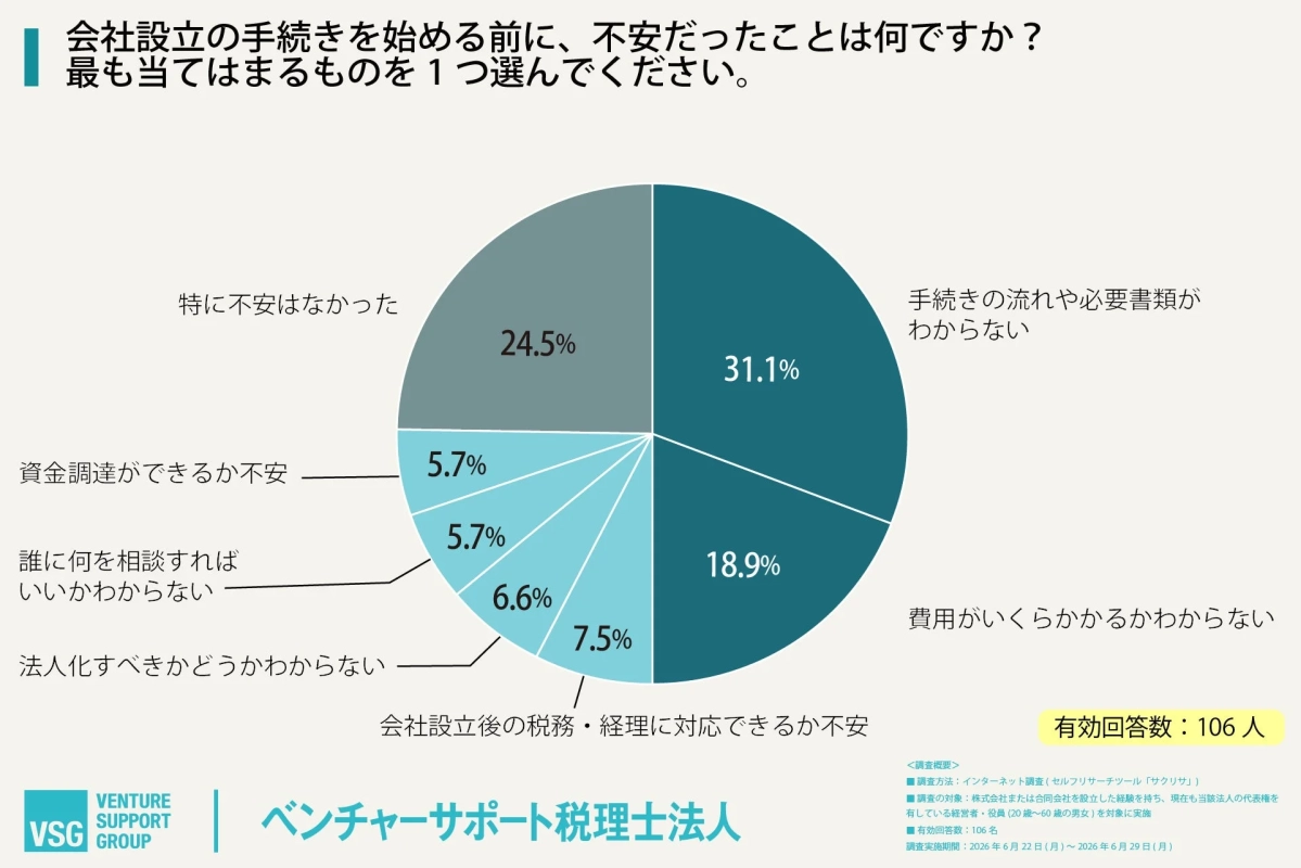 会社設立の手続きを始める前に、不安だったことは何ですか? 最も当てはまるものを1つ選んでください。