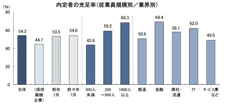 内定者の充足率（従業員規模別／業界別）